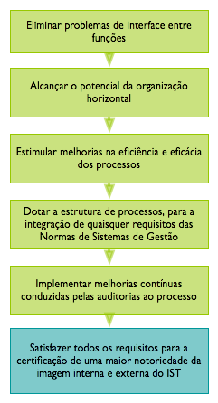 Diagrama dos Procedimentos